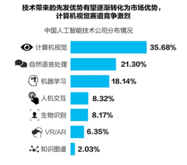 AI賦能商業(yè)化加快落地 最新中國人工智能行業(yè)商業(yè)化進展報告